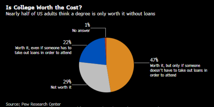 29% of Americans think College is not worth the cost, per Pew Research Center: