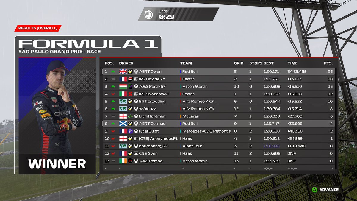 OwenShuter2's tweet image. ETC Elite 

Quali - P5

Race - P1

I know the grid isn’t amazing but my progress on NA is starting to show and i’m happy, hoping it can show for next game