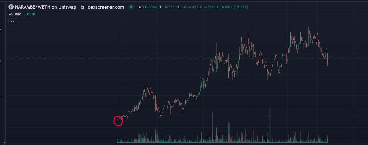 shitco1nguru's tweet photo. We are printing daily guys!
@Weareharambe caught at launch by @Gyoza_erc20 
Calls are rare, accuracy is good, what else needed?
#WAGMI #ETH #harambe #moonshot https://t.co/akYcA12P9G