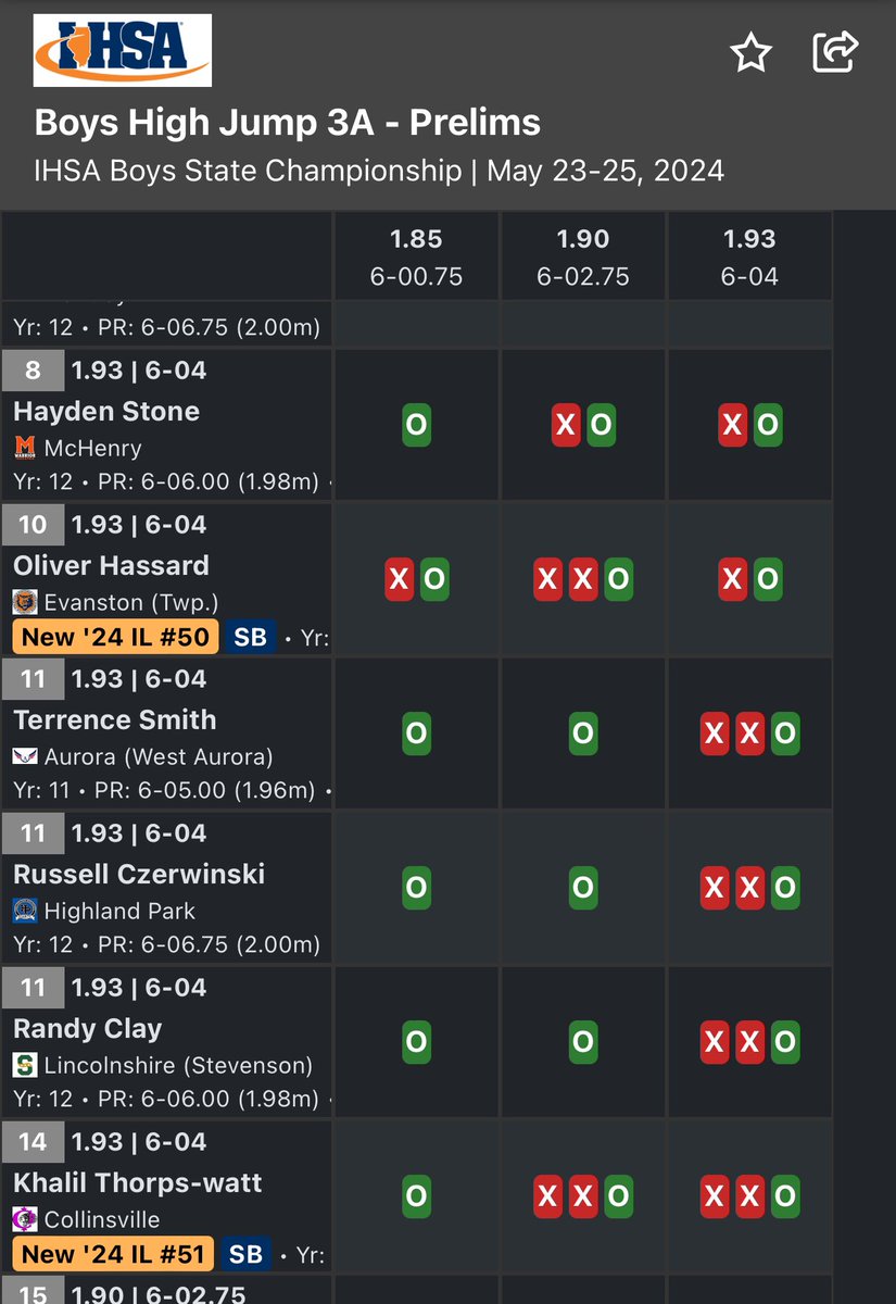 KJ clears 6-04 and is on to finals tomorrow!!