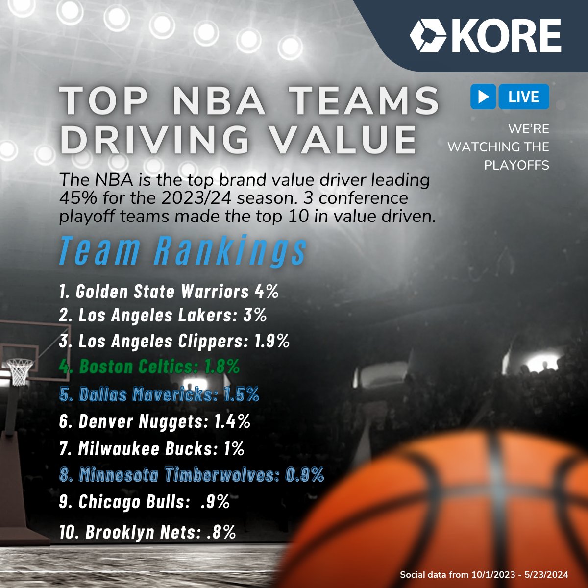 🏀 Watching the #NBA conference to see not just who wins the title, but which teams win fans' hearts in growth 📈, engagement 🤝, and sponsor value 💼. Next week, we’ll update who's leading. Want insights? Get our 2024 State of the Industry report! 📊📥  bit.ly/3TrzRe2