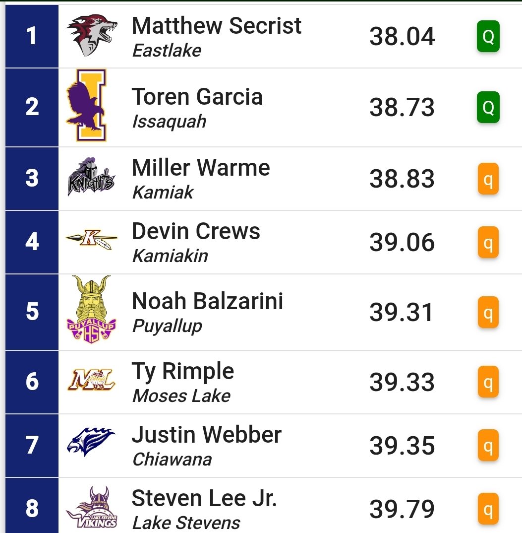 With a time of 39.35 <a href="/justin/">Justin</a>.webber10 qualifies for the the finals in the 4A Men's 300h on Saturday! #RiverhawkFamily #RiverhawkStrong #WeAre #EverythingMatters #Team15 #StateTrack2024