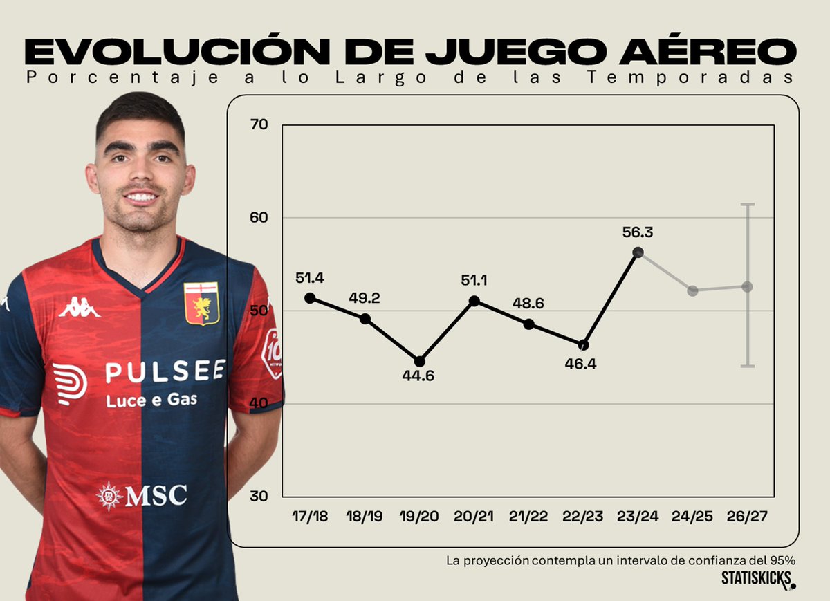 ANÁLISIS | El juego aéreo de Johan Vásquez (@Johanvasquez23) nunca ha sido una virtud, sin embargo, esta temporada se encuentra en el mejor momento de su carrera, hablando especificamente de porcentaje de duelos aéreos ganados [56%]. En Serie A, la media entre centrales es de