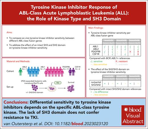 Differential sensitivity to TKIs depends on the specific ABL-class tyrosine kinase. ow.ly/6t4B50RTI0a #lymphoidneoplasia