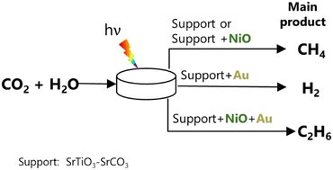 Design of SrTiO3-based catalysts for photocatalytic CO2 reduction pubs.rsc.org/en/Content/Art…