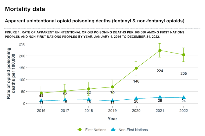 This report - released quietly yesterday - reveals First Nations Peoples accounted for 24% of total opioid poisoning deaths in 2022. They represent just 3.4% of Alberta's population. My heart aches for the families in mourning. Read it here: bit.ly/4buQWLX #ableg