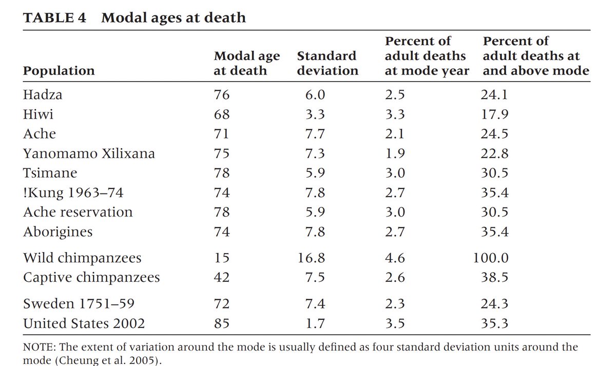 The most common age hunter gatherers died was 70...with some tribes living to 78 very routinely. modal lifespan in the USA today is 85 and most of those later years are spent with debilitating illnesses. modern society has done basically nothing for longevity.