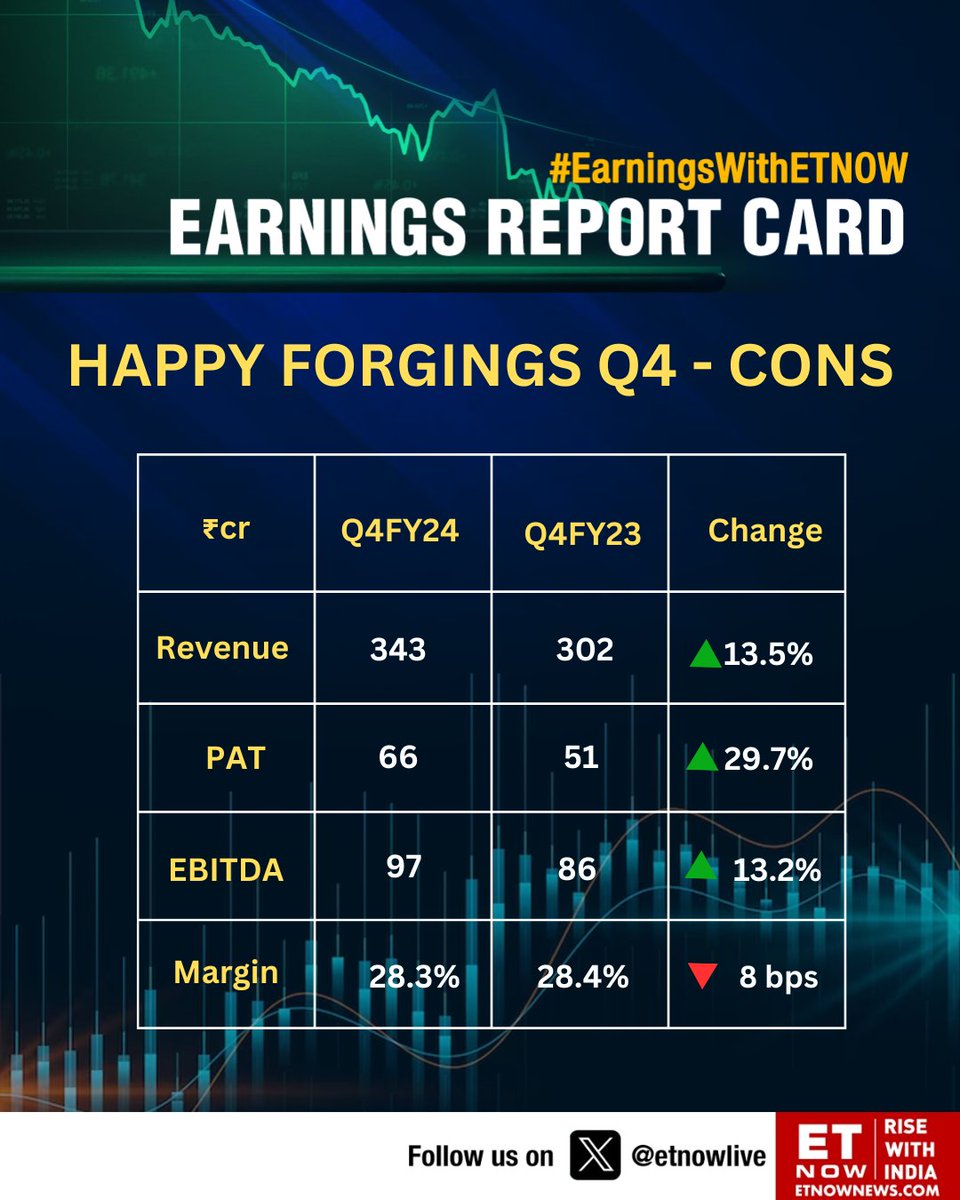 #Q4WithETNOW | Happy Forgings Q4: PAT up 29.7% YoY, revenue rises 13.5% #StockMarket