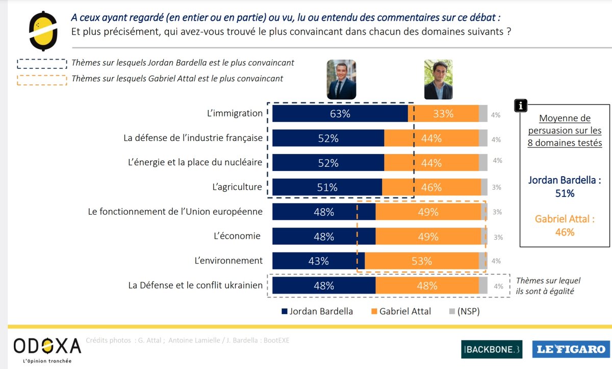 🇫🇷 La majorité des Français confirment que Jordan Bardella a gagné le débat #Levenement sur France 2 ! 51% des Français considèrent que @J_Bardella a été plus convaincant contre 46% pour @GabrielAttal (sondage Odoxa post-débat). Le 9 juin, votez @RNational_off ! #VivementLe9Juin