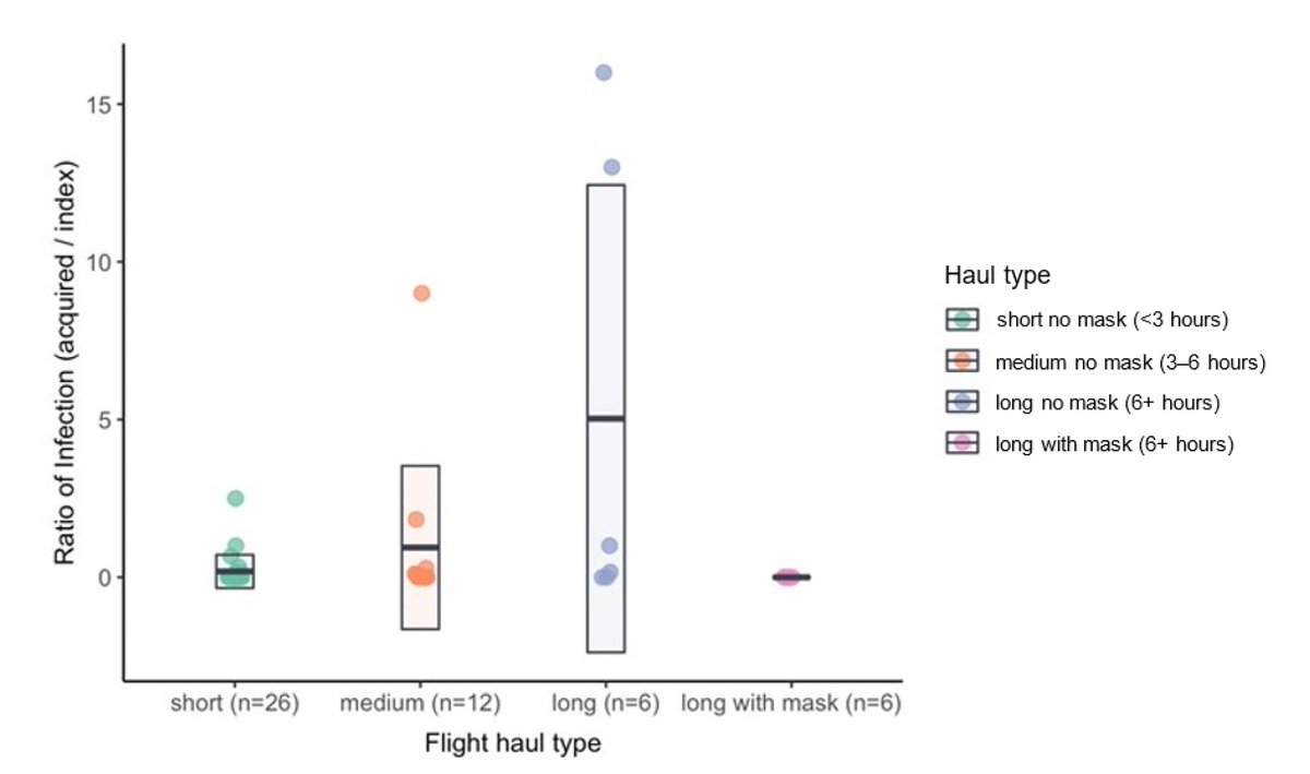 A systematic review of airplane flights and Covid infections: duration of flight correlated with infection risk, long flights> 6 hours markedly increased risk (25X) and mask use blocked them mdpi.com/1660-4601/21/6… h/t @linseymarr