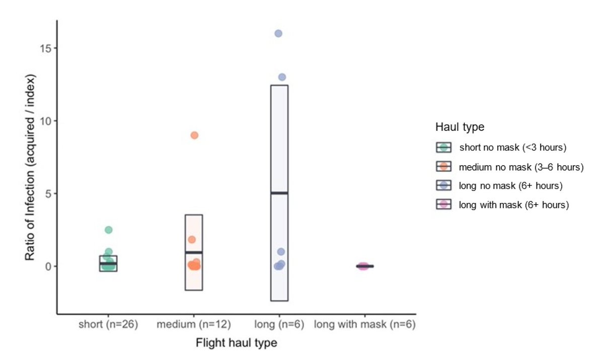 Eric Topol (@erictopol) on Twitter photo A systematic review of airplane flights and Covid infections: duration of flight correlated with infection risk, long flights> 6 hours markedly increased risk (25X) and mask use blocked them
mdpi.com/1660-4601/21/6…
h/t <a href="/linseymarr/">Linsey Marr https://www.threads.net/@linseycmarr</a> A systematic review of airplane flights and Covid infections: duration of flight correlated with infection risk, long flights> 6 hours markedly increased risk (25X) and mask use blocked them
mdpi.com/1660-4601/21/6…
h/t <a href="/linseymarr/">Linsey Marr https://www.threads.net/@linseycmarr</a>