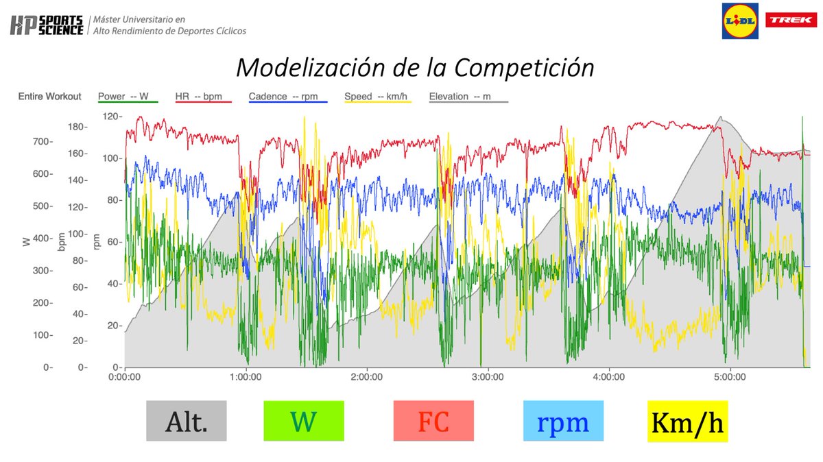 Finalizamos esta extenuante jornada de formación en 
<a href="/MasterARDC/">Máster Alto Rendimiento Deportes Cíclicos (@umu)</a> con otro ponente 🔝 el gran <a href="/josularrazabal/">Josu_Larrazabal</a> de <a href="/LidlTrek/">Lidl-Trek</a> quien nos contará como es la Planificación, programación y control del entrenamiento en un equipo ciclista profesional
<a href="/HPSportsSci/">Human Performance & Sports Science</a>
<a href="/umucafd/">CAFD UMU</a>