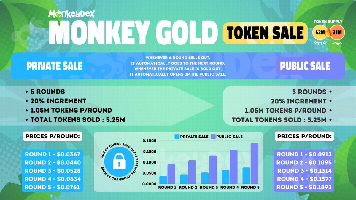 We are upping the $KIN community $MOGO allocation to 300k tokens (0.74% of FDV) to top 1k KIN holders.

Airdrop is going forward SOON and has been rescheduled for shortly after TDE.

TLDR 👇🏼

🐒 Five rounds - first come, first serve for each round 
🐒WL registration closes Sunday
