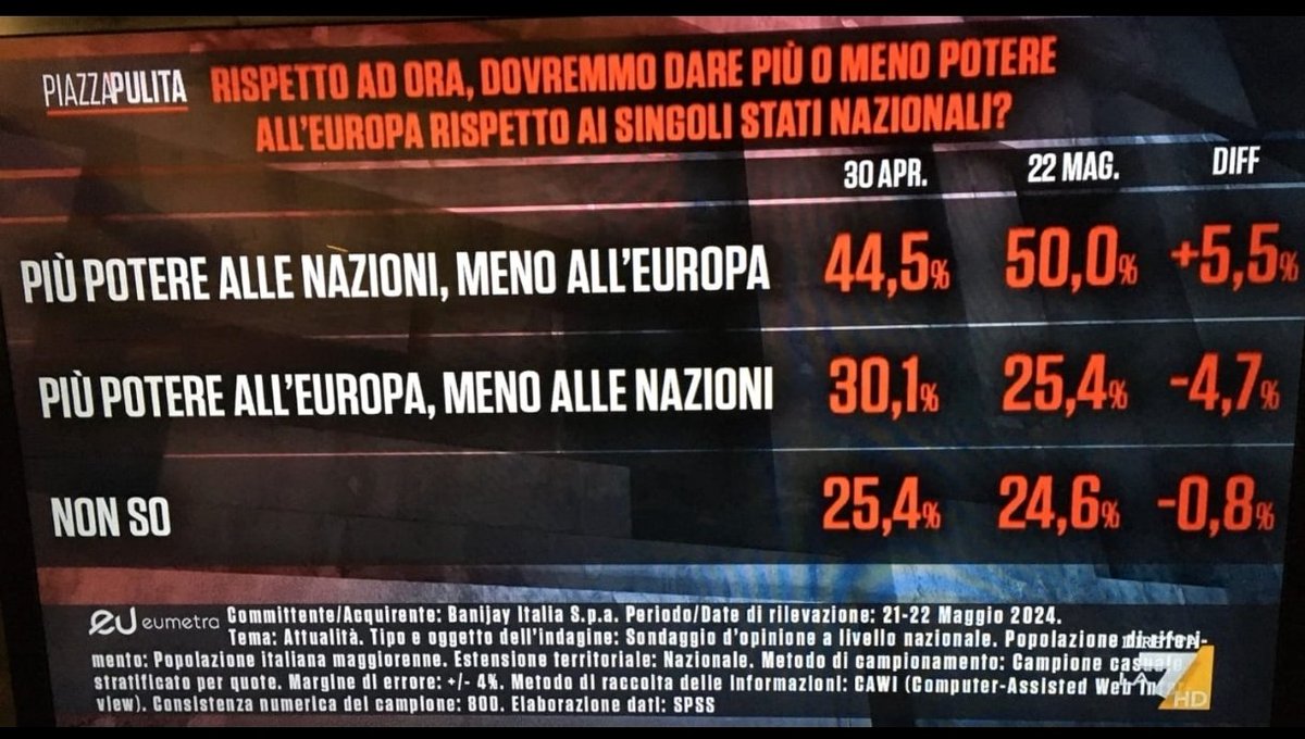 Praticamente la maggioranza assoluta degli italiani chiede che sia dato più potere alle nazioni e meno a #leuropa. Sondaggio importantissimo. Così come è soprattutto importante vedere il trend. Chiaramente in aumento rispetto a 20 giorni fa. Sondaggio #piazzapulita