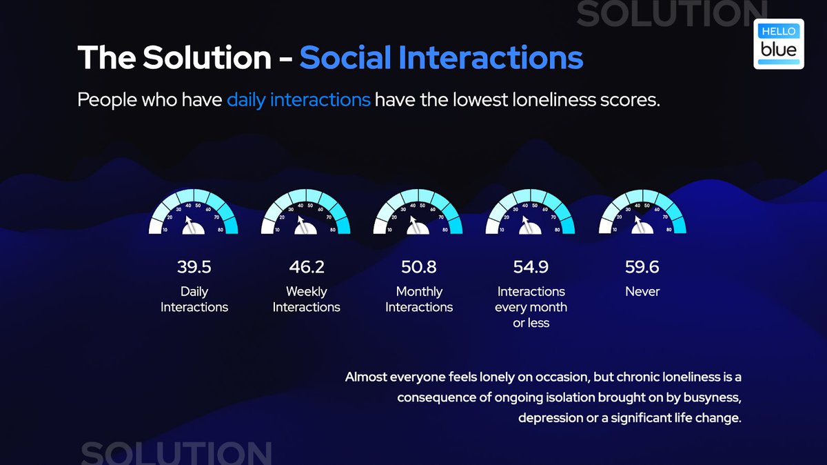 BlueSocialApp's tweet photo. If human interaction offline is necessary to fight loneliness, how do we get people to connect in person with the people that are around them? 

The answer is… Blue Social 🗣️ #BeSocial #Loneliness #BlueSocial #Networking https://t.co/14drxUzs7f