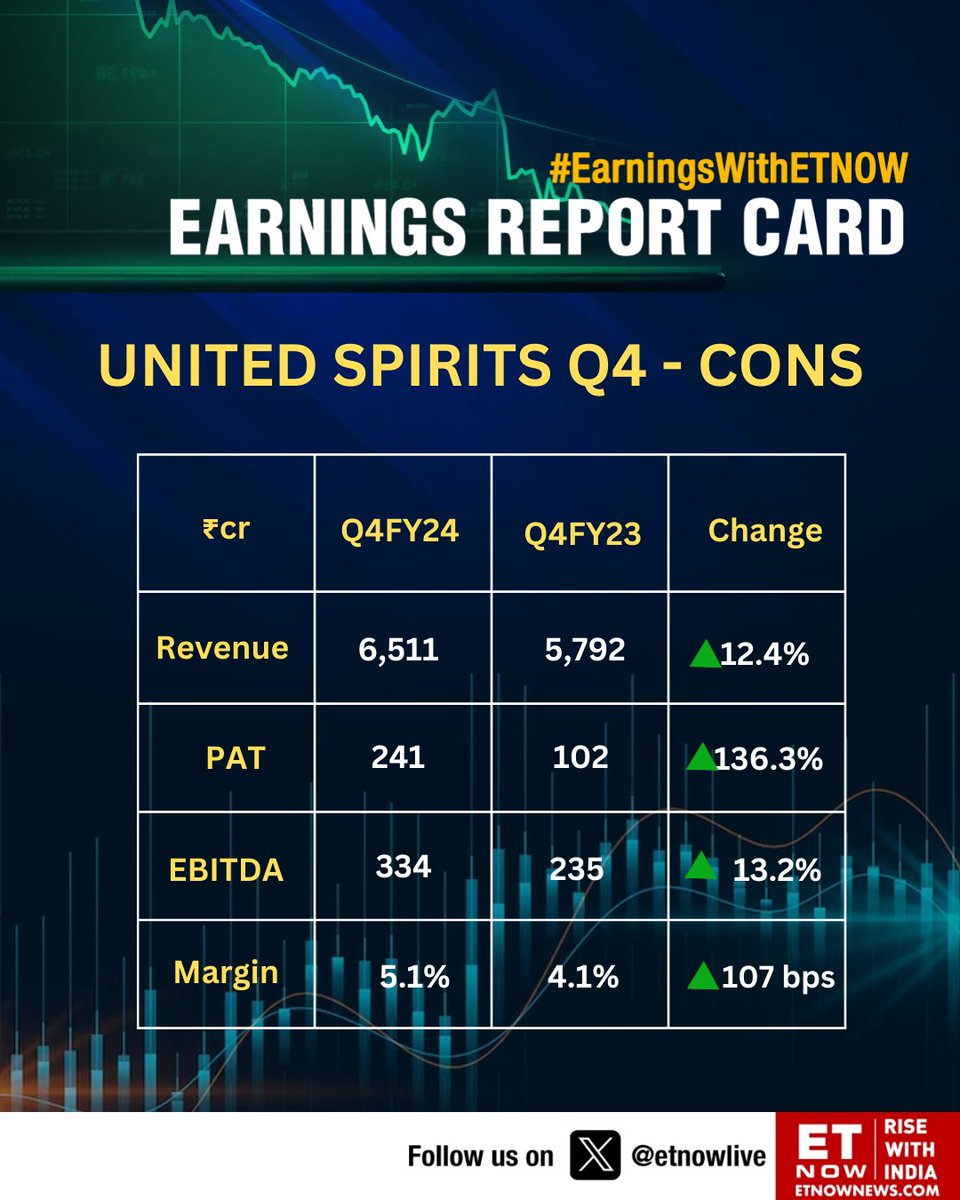#Q4WithETNOW | United Spirits Q4: PAT up 136.3% YoY, revenue rises 12.4% #StockMarket