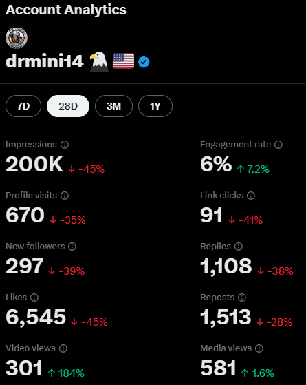 Does anyone else have a paid Account where Activity has dropped like this is recent weeks/months?🤔
Does it make any sense for me to continue PAYING for THIS <a href="/elonmusk/">Elon Musk</a> <a href="/lindayaX/">Linda Yaccarino</a> ?😡🇺🇸 
#Conservatives seeking  #FreeSpeech