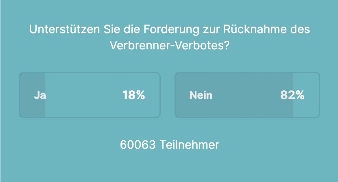 Die CDU lässt gerade auf ihrer eigenen Website eine Umfrage laufen, mit der Frage, ob man ihre Forderung zur Rücknahme eines Verbrenner-Verbots denn unterstützen würde. Nach 60.000 Stimmabgaben läuft die Kampagne leider nicht ganz wie erhofft für die Union😀