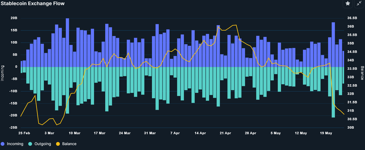 Stablecoin exchange flow continues to see stables pulled from exchanges since late April peak. Nearing lowest level since early March. We will see a bounce in the market when stables begin flowing back (line go up).
