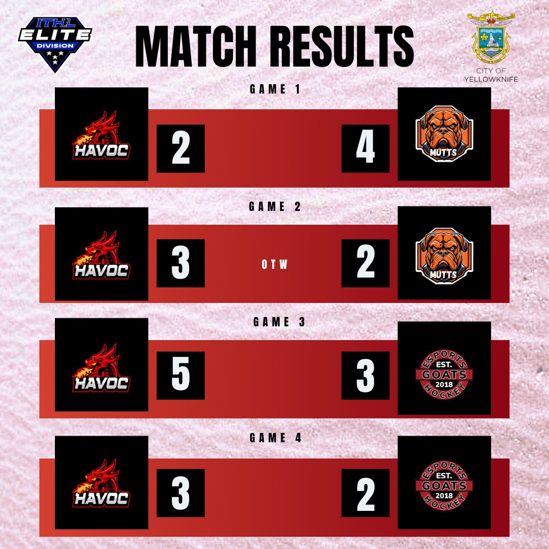 HAVOC regains the top spot in the <a href="/IceTiltHL/">ITHL</a> Elite division with 22 points! The <a href="/EASHL_Mutts/">Mutts</a> hands us our first loss of the regular season where we currently stand 11-1.

#PureHAVOC