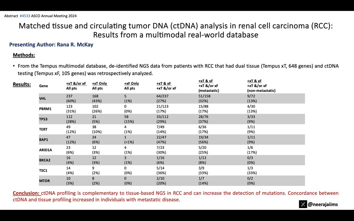 Ab#4533 @ASCO #ASCO24 by @DrRanaMcKay👉 tinyurl.com/ysjhv6pu👉Matched tissue & ctDNA analysis in real-world database of #kidneycancer👉⬆️mutation detection in ctDNA & increased concordance between ctDNA & tissue CGP in pts w/ metastatis👇@AdityaBagrodia @OncoAlert @urotoday