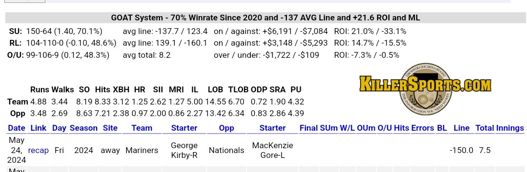 SharkActionG's tweet image. SDQL Trends for Tonight ⚾️:

Mariners ML 🐐
Yankees ML 🐐
Royals ML 🐐
Dodgers ML

Let's cash tonight! 💰