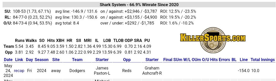 SharkActionG's tweet image. SDQL Trends for Tonight ⚾️:

Mariners ML 🐐
Yankees ML 🐐
Royals ML 🐐
Dodgers ML

Let's cash tonight! 💰