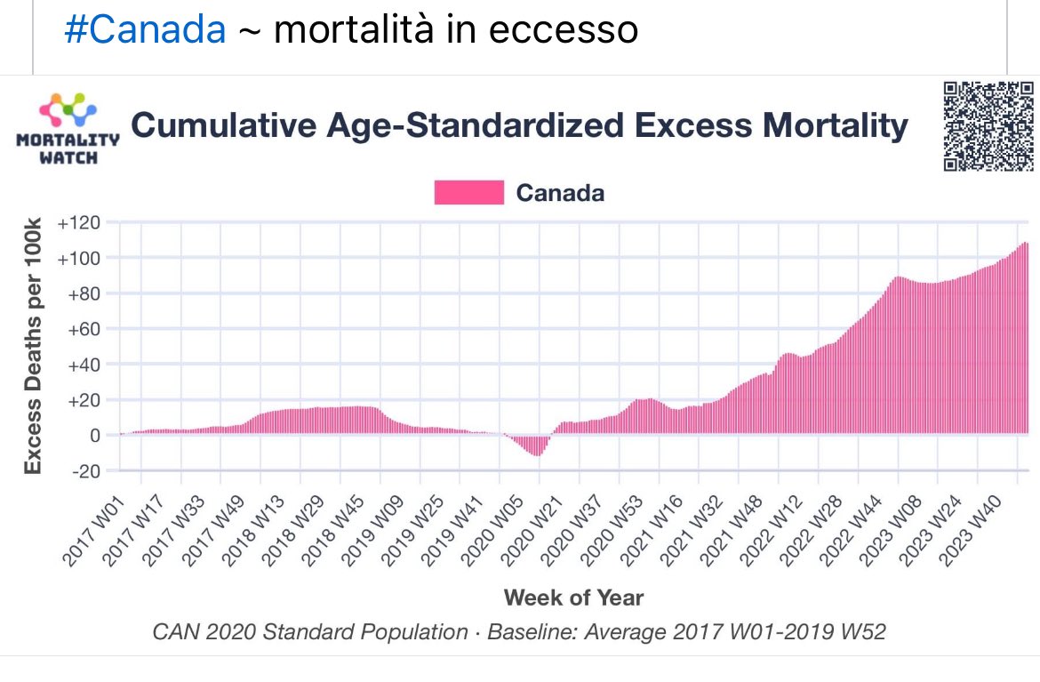#Canada ~ mortalità in eccesso