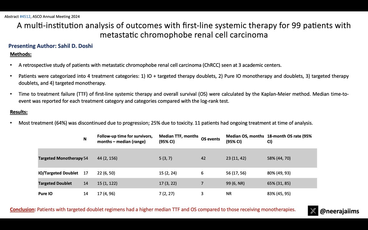 Ab#4512 @ASCO #ASCO24 by #SahilDoshi👉tinyurl.com/448t2yym 👉Analysis of outcomes w/ 1L systemic Rx in chromophobe mRCC #kidneycancer👉 targeted doublet regimens ⬆️ TTF and OS compared to monotherapies 👇@MVossMD @OncoAlert @urotoday @KidneyCancer @kidneycan