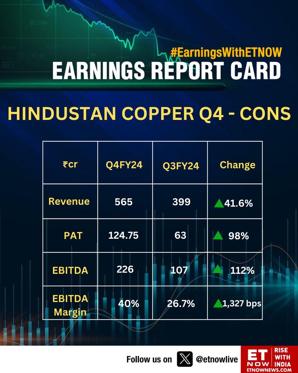#Q4WithETNOW | Hindustan Copper Q4: PAT up 98% QoQ, revenue rises 41.6% @copper_ltd #StockMarket