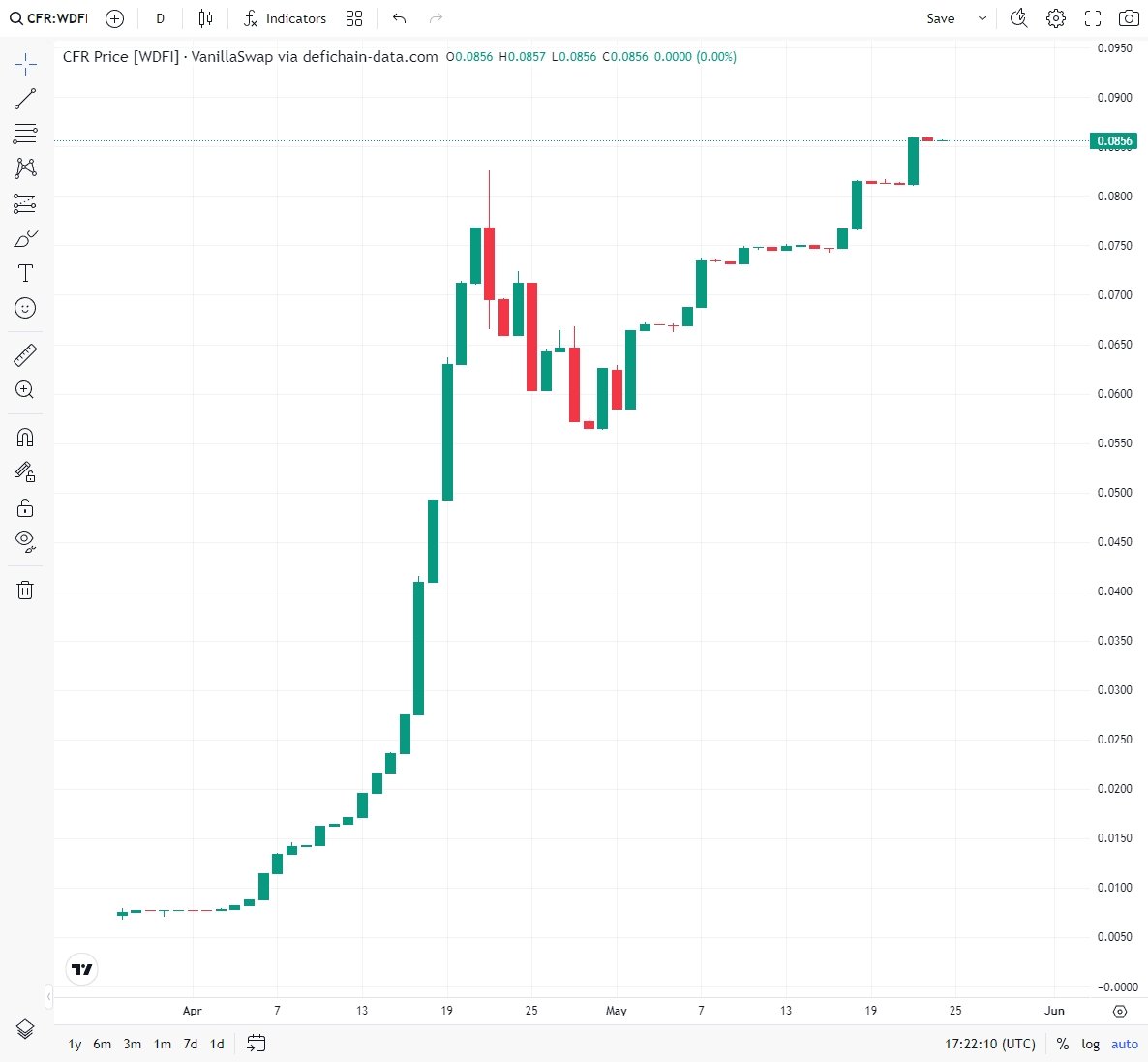 DanziBase's tweet photo. Missed that one:
$CFR made a new ATH on Wednesday 💪
Happy to have a nice bag in staking 😎 https://t.co/Dfs34zXq7O