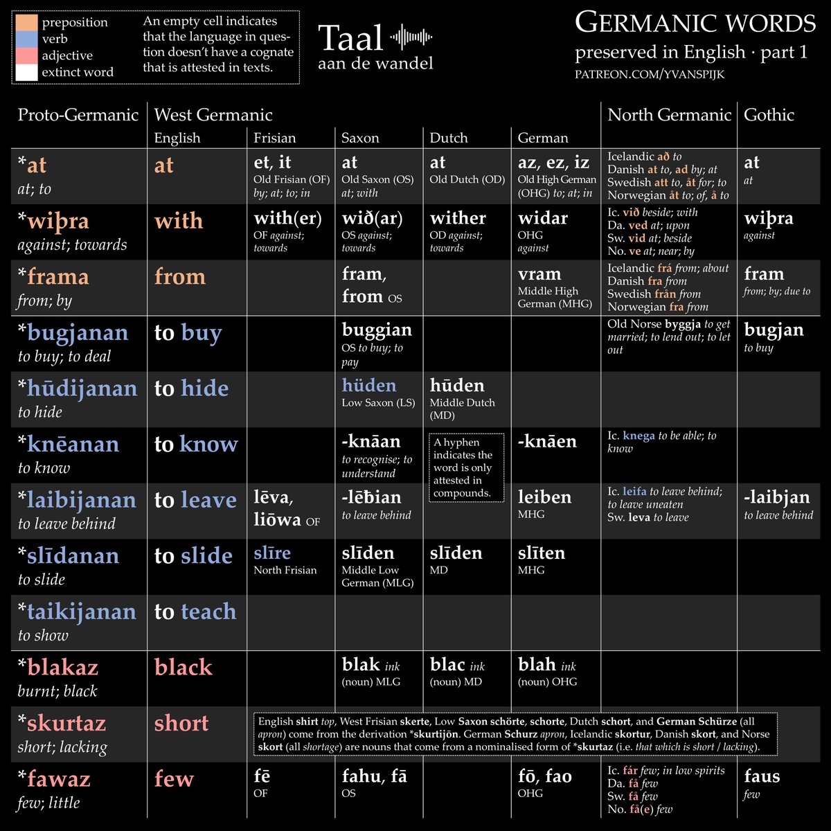 In the centuries after the Norman Conquest, a lot of native English words, inherited from Proto-Germanic, were supplanted by French words. However, English preserves quite a few words that were lost in the other West Germanic languages, such as Dutch and German. 12 examples: