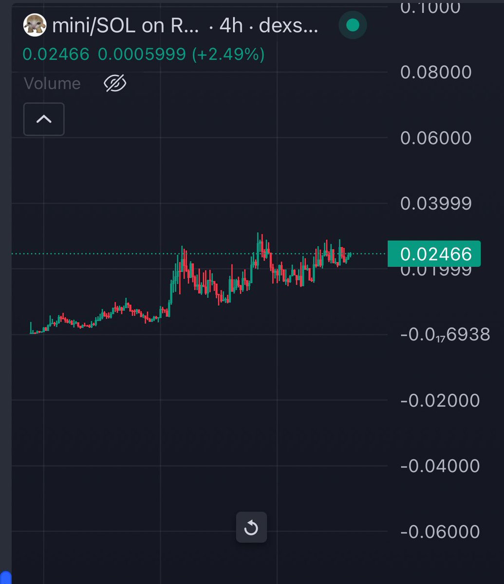 One of my fav cat and community $Mini 

Outperforming market,outperforming other tickers. 

nothing to say here,chart is bullish af

much higher bros