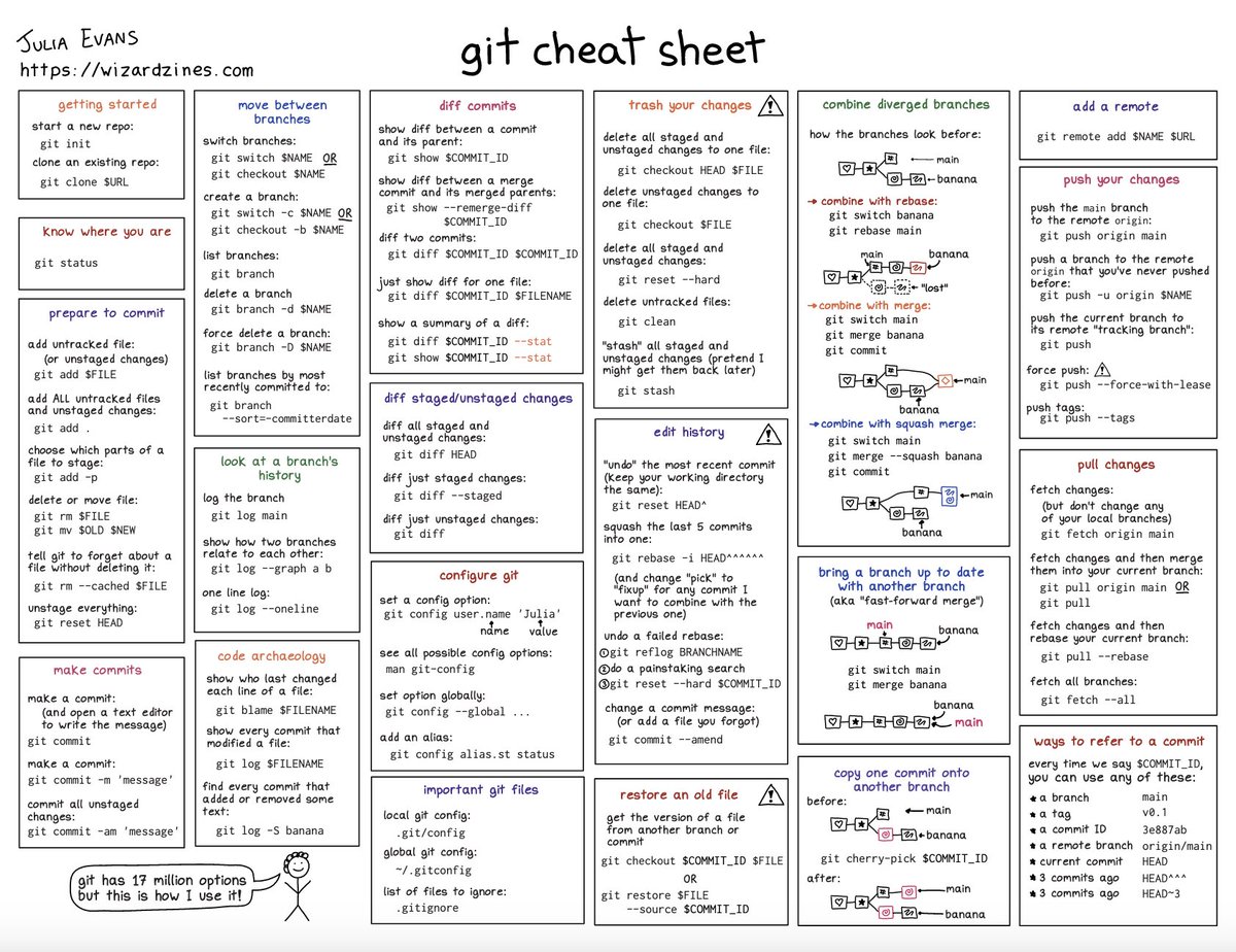finally ready to announce that my git zine, “How Git Works', is coming out in ONE WEEK! on May 31! it also comes with this (free!) cheat sheet which you can download and print out here: wizardzines.com/git-cheat-shee…