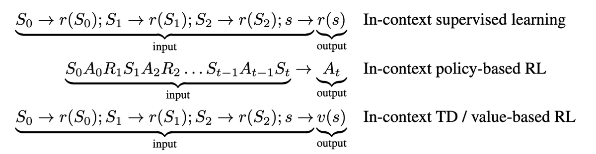 ShangtongZhang's tweet photo. We prove that transformers can implement temporal difference learning in the forward pass. It's not only that TFs behave like TD, it's that the forward pass over layers is exactly equivalent to iterations of TD! https://t.co/blLpDdPPG3 w/ @wangjiuqi, Ethan, @HadiDaneshmand https://t.co/jlNIEFMvq5