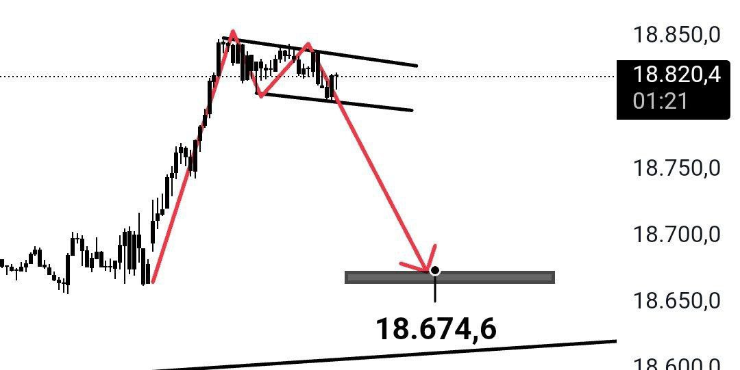 #Nasdaq 1. Senaryo. Nasdaq 2. Senaryo. Aşağı ve yukarı kapanışa göre hedefler belirtildi. Formasyon yukarısı diyor. Ama risk istemeyenler kapanışları beklesin. Malûm kapanış günü.👍 #US100 #NASDAQ100