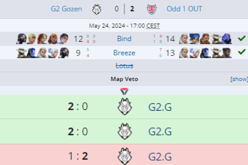 @Odd1Out_ just defeated G2 Gozen 2-0 for the second time.

I don't think I'll ever shut up about this, but Odd 1 Out are the Avengers of dropped out talents:
- Top 4 GC EMEA stage 2 (one of the 3 LFO teams to do it)
- Top 8 GC EMEA stage 3
- Top 1 Beacon
- Top 2 Contenders

Any