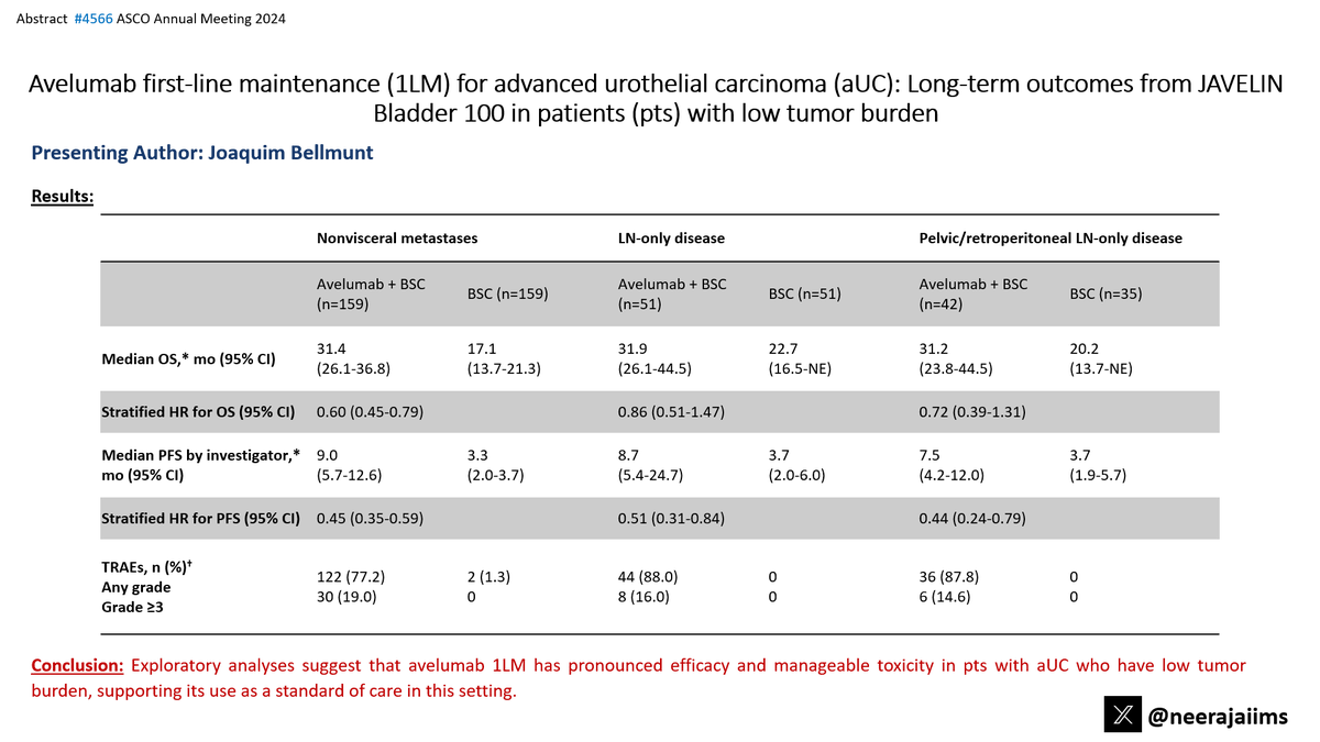 Ab#4566 @ASCO #ASCO24 by @OncoBellmunt 👉tinyurl.com/yc4bvw74👉In JAVELIN Bladder 100 Ph3 trial of avelumab maintenance vs. supportive care in pts w/ low tumor burden #bladdercancer👉⬆️long terms efficacy and manageable AEs 👇@shilpaonc @OncoAlert @urotoday @BladderCancerUS