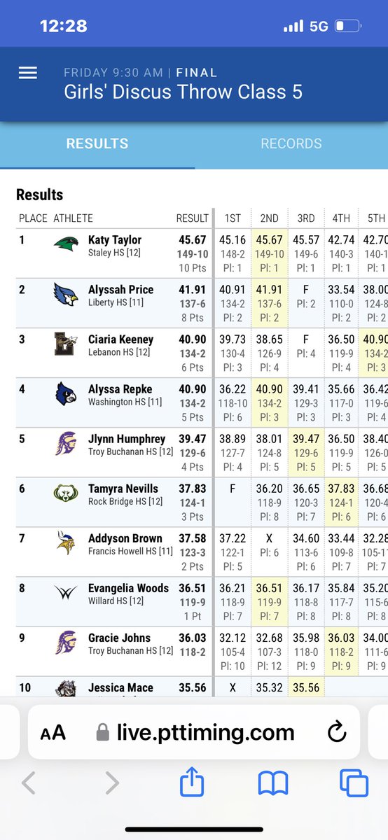 Jlynn finishes 5th and earns All-State for the 3rd straight year! Congratulations on a great career at Troy Buchanan. 

Jlynn also participated in basketball and tennis for all 4 years!