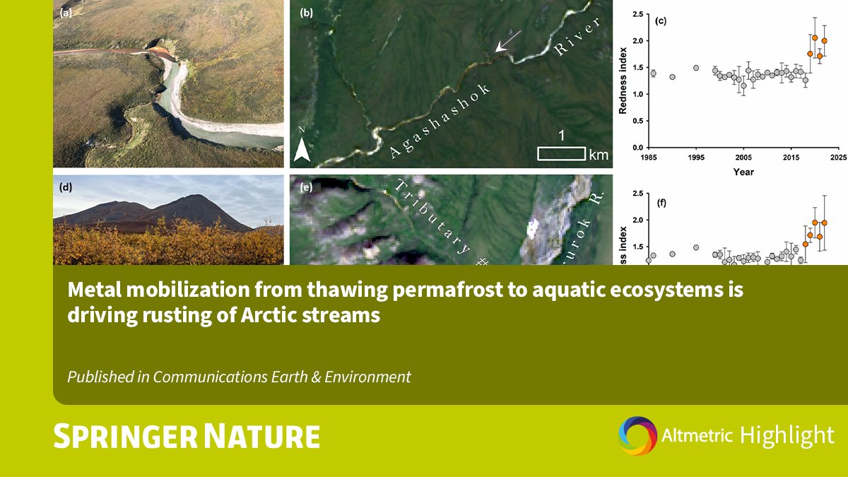 One of our top rated article on @altmetric this past week was 'Metal mobilization from thawing permafrost to aquatic ecosystems is driving rusting of Arctic streams’. Read the @CommsEarth article here: nature.com/articles/s4324…