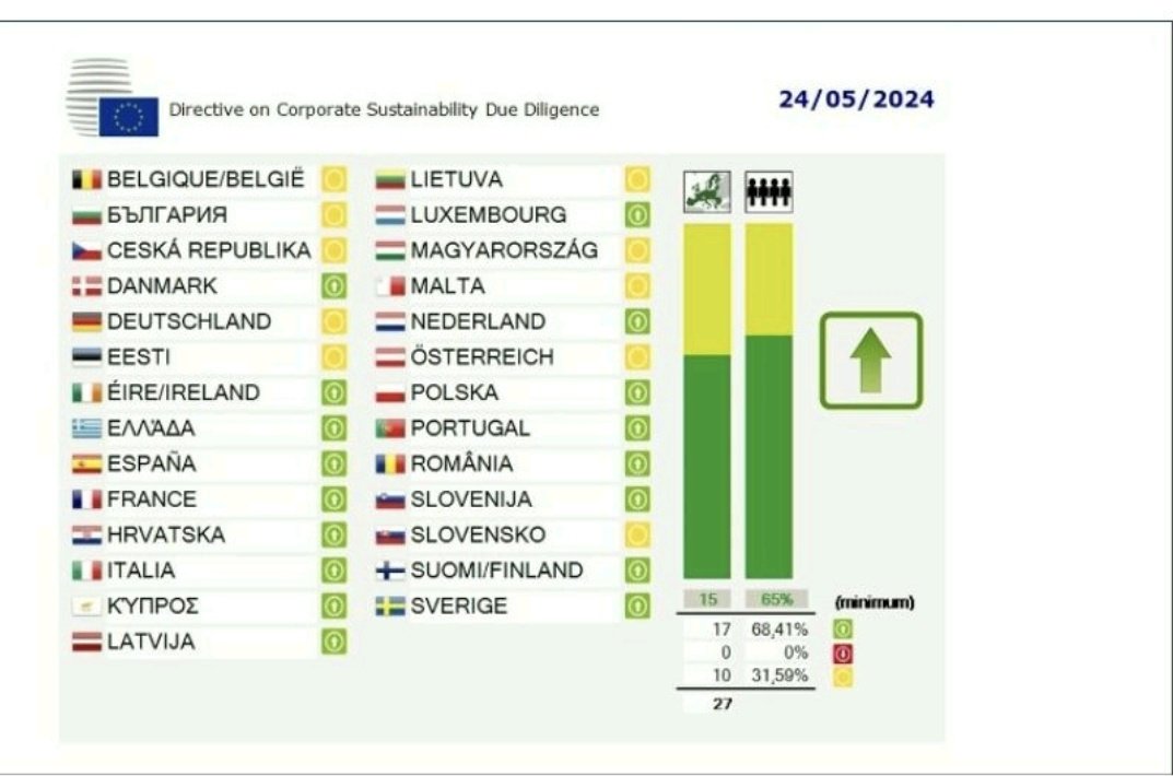 EU corporate due diligence law was adopted by a narrow margin - ten abstentions