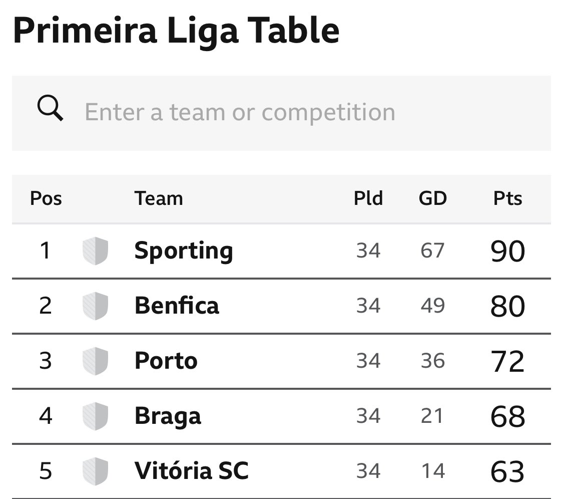 Time for Benfica to win the league next season 👌🏿