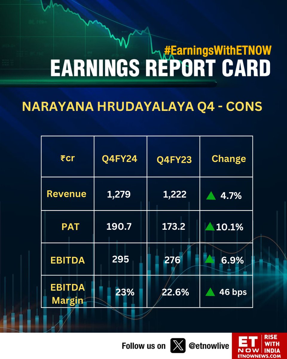 #Q4WithETNOW | Narayana Hrudayalaya Q4: PAT up 10.1%, revenue rises 4.7% @NarayanaHealth #StockMarket
