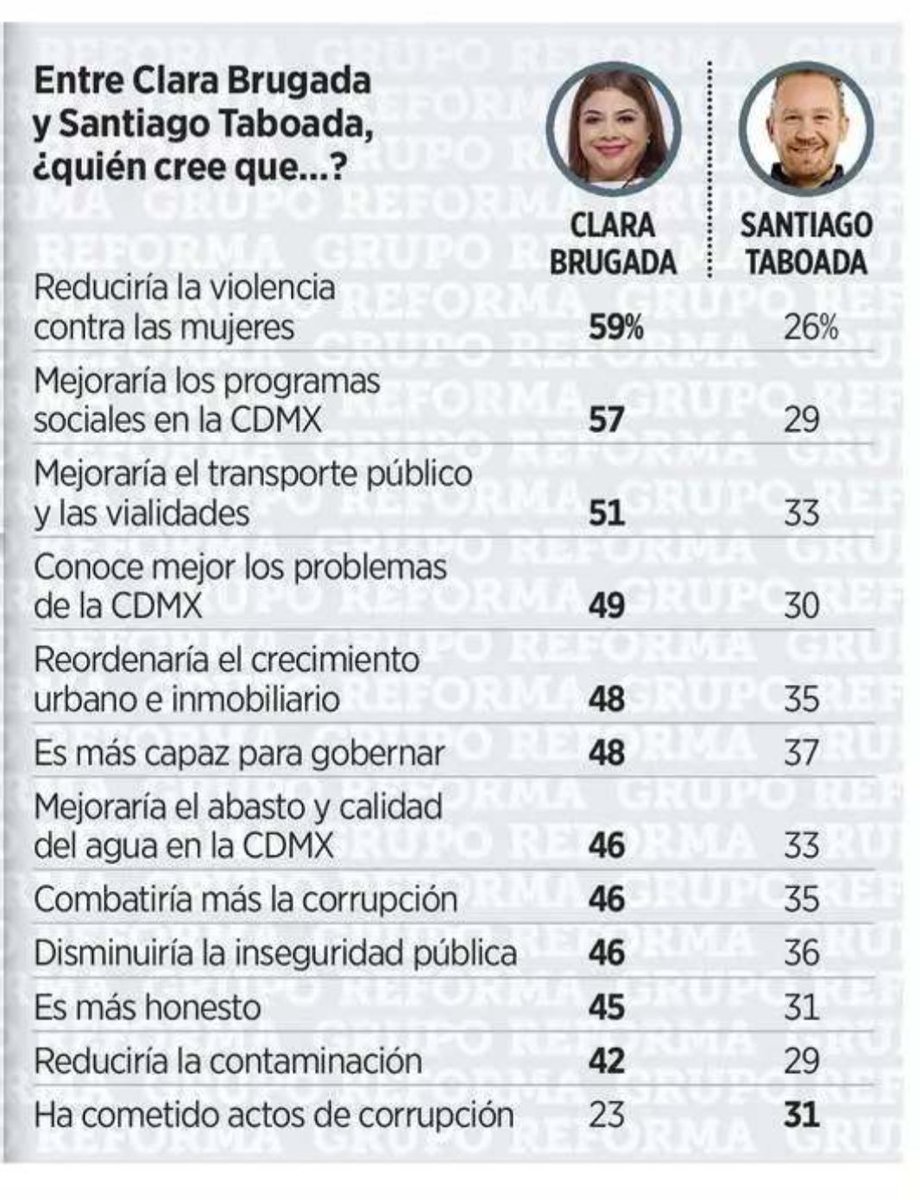 Además de que vamos arriba en las preferencias, la encuesta del @Reforma muestra otros datos muy relevantes para los habitantes de la #CDMX. 👀👇🏼 ¡La más capaz para atender las necesidades de la ciudad es @ClaraBrugadaM y por mucho! 🤩 #YoVotoClara #VotoMasivoMorena #2DeJunio