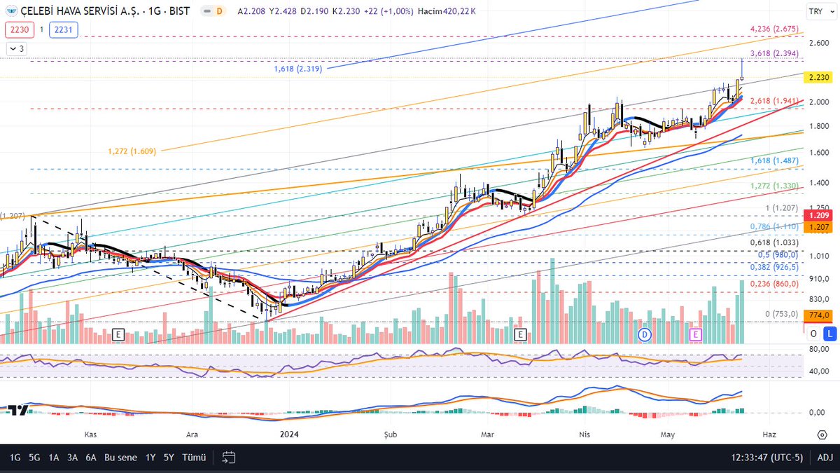 #clebi daha önce sözünü ettiğim 2394 direncine takıldı, çekiç oluşması tedirgin edebilir, fakat 2175 kanal desteğinin üstünde kapanması önemli, pazartesi mumu önemli hale geldi, bakalım yukarıya devam edebilecek mi, bilanço ve bedelsiz beklentileri devam ediyor. Hayırlı kazançlar