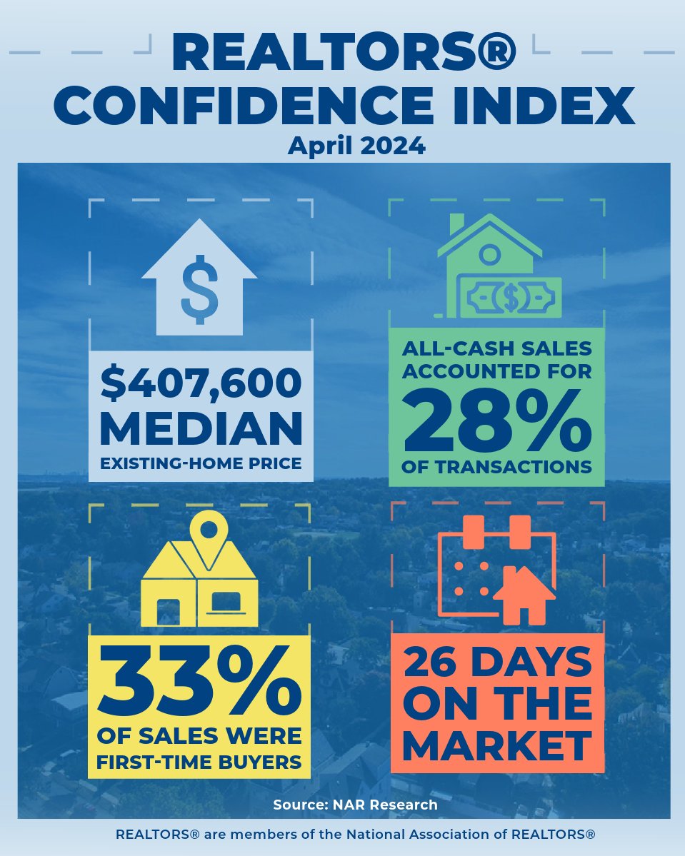According to the latest REALTORS® Confidence Index, properties typically remained on the market for 26 days in April, down from 33 days. Learn more: bit.ly/2GFPb3O