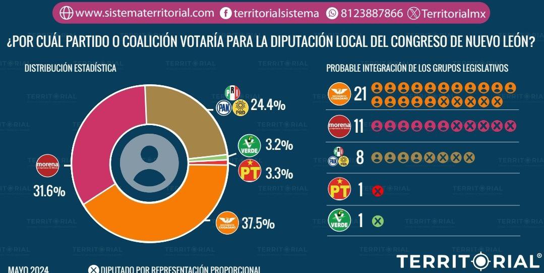 Los números no mienten. Este 2 de junio nuestro Congreso se pintará de naranja. 
La vieja política se va y el futuro llegará para que las buenas noticias sean parte de nuestros buenos días. 
#UnNuevoGarcía 🍊