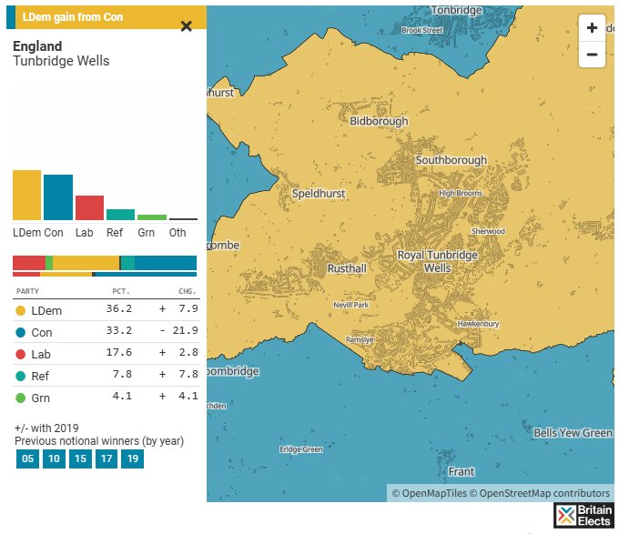 Tunbridge Wells is one of the seats where Rejoiners really must vote LibDem. Doing so combines inflicting the largest possible defeat on the Tories with maximising pro-EU representation in Parliament.