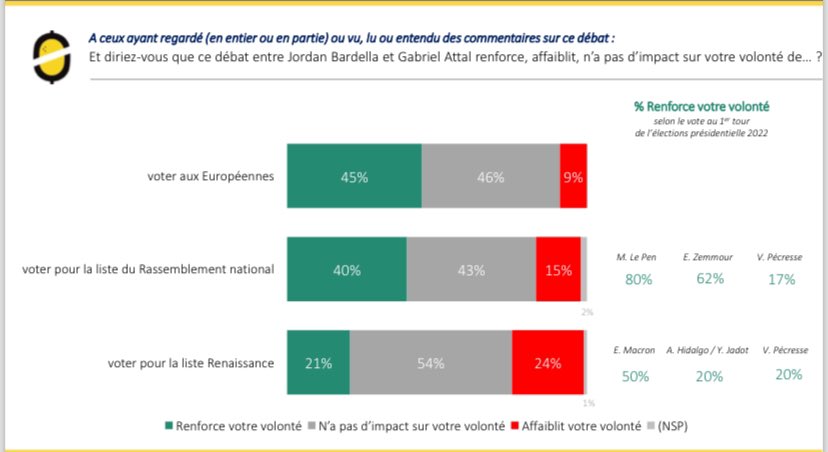 63% des Français qui ont regardé l’intégralité du débat donnent un large avantage à Jordan Bardella contre Gabriel Attal ! Les Français ne sont pas dupes des mensonges vaniteux de la macronie relayés par un petit milieu déconnecté ! Vivement le 9 juin !