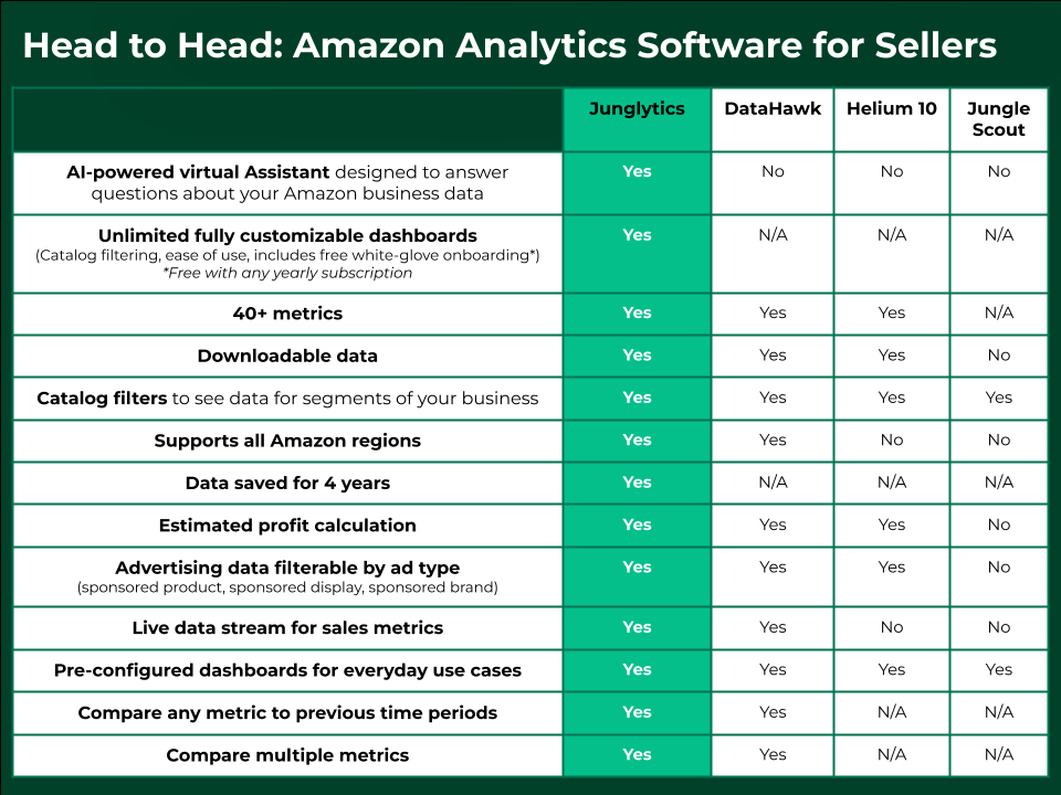 Head to Head: Comparing Amazon Analytics Software for Sellers junglytics.com/blog/head-to-h… #amazonseller #amazonfba #amazonfbatips #amazonbusiness #amazonprivatelabel #amazonexpert #amazonsellertips #amazonsellercentral #amazonfbaseller #amazonagencies #amazonagency